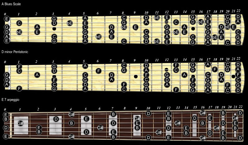 three fretboards side by side showing related scales and arpeggios